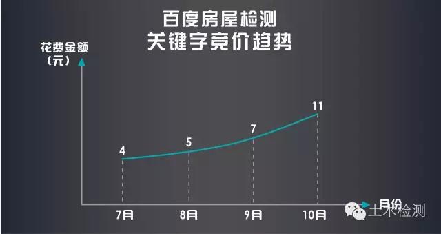 土木不景气，却有一行业内小专业异军突起？