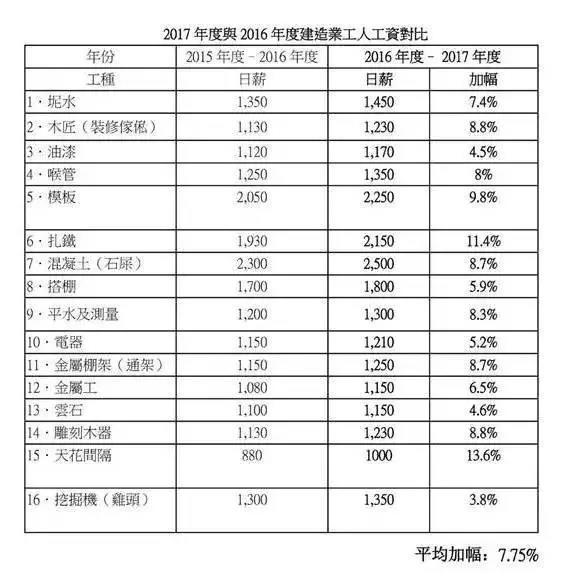 香港工人月薪高达13万！建筑工真的越来越“值钱”？