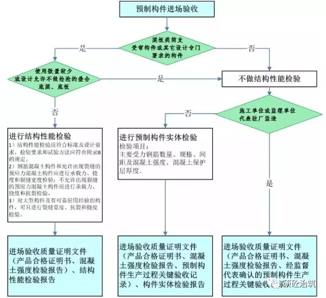 装配式混凝土结构施工验收的主要规范规定，没有比这更全的了