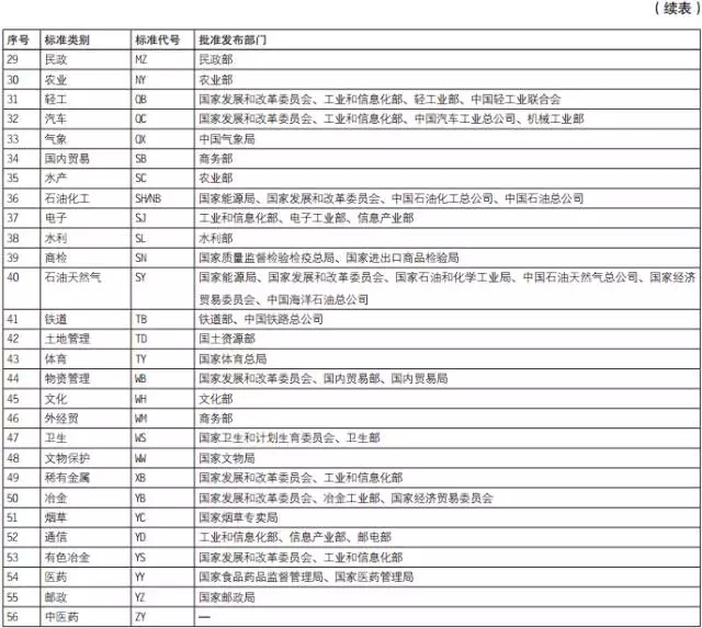 城镇建设行业标准197项