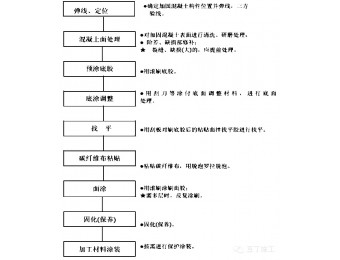 碳纤维加固是怎么施工的？这里有个实例