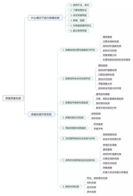 房屋检测什么情况下要进行